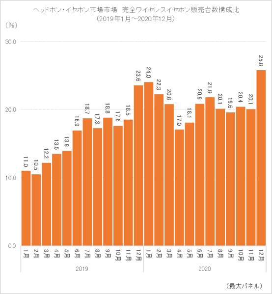 「BCNランキング」における2019年～2020年の完全ワイヤレスイヤホンの販売台数構成比