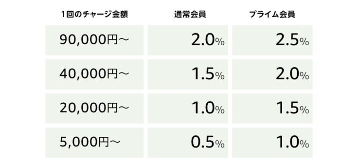 Amazonギフト券のポイント還元率一覧表